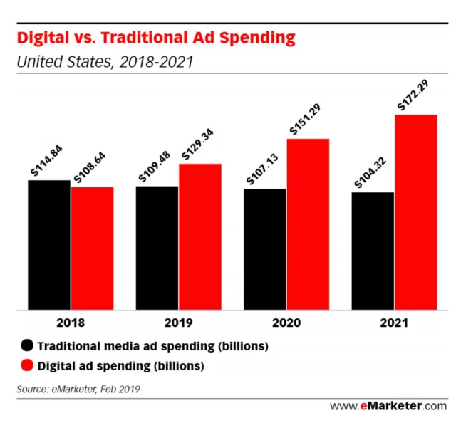 Расходы бюджета на digital-рекламу