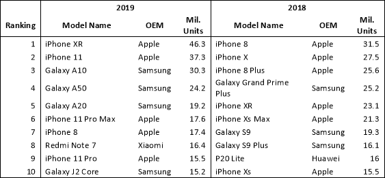 Самые популярные телефоны 2019